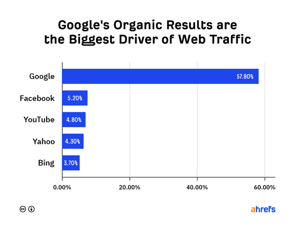 58 درصد بازدید از سمت موتور جستجو گوگل 